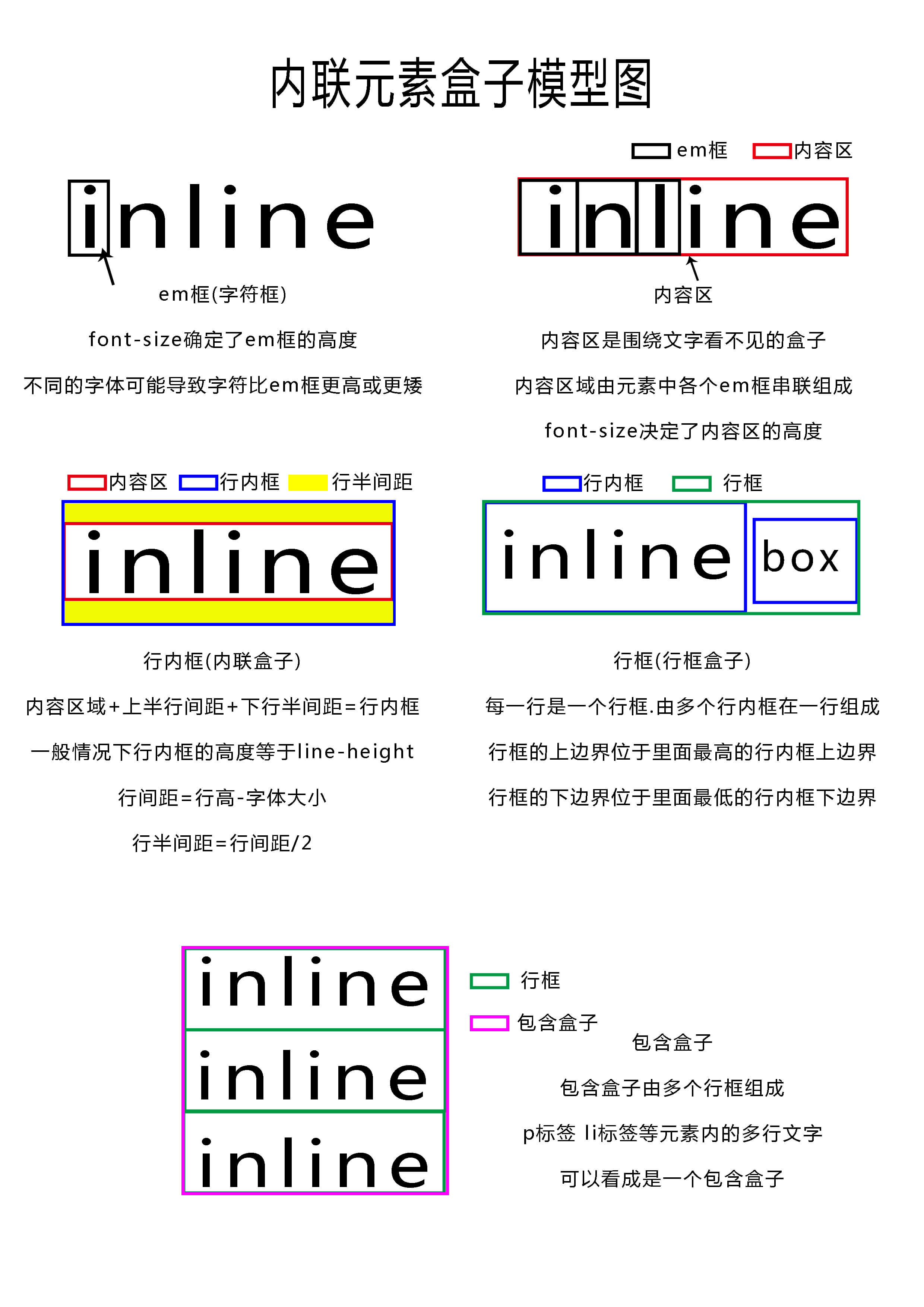 行内元素盒子模型
